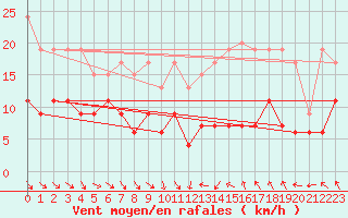 Courbe de la force du vent pour Montauban (82)