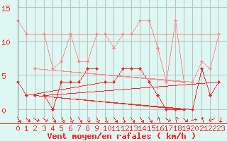 Courbe de la force du vent pour Vaduz