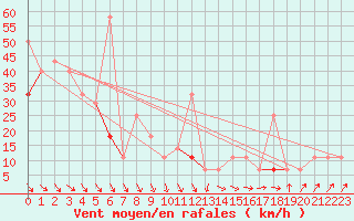 Courbe de la force du vent pour Myken