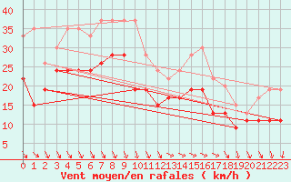 Courbe de la force du vent pour La Rochelle - Aerodrome (17)