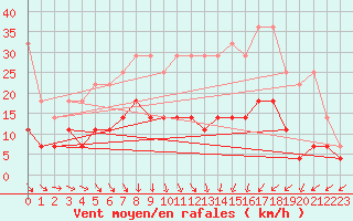 Courbe de la force du vent pour Weiden