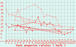 Courbe de la force du vent pour Leck