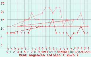 Courbe de la force du vent pour Strasbourg (67)