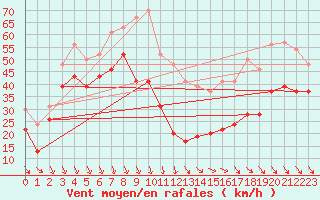 Courbe de la force du vent pour Mont-Aigoual (30)