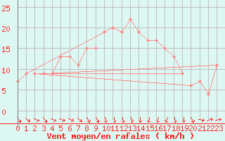 Courbe de la force du vent pour Boulmer