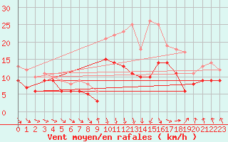 Courbe de la force du vent pour Weissenburg