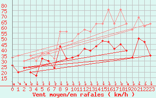 Courbe de la force du vent pour Weissfluhjoch