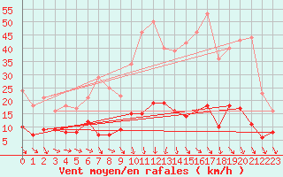 Courbe de la force du vent pour Marsillargues (34)