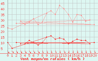 Courbe de la force du vent pour Gluiras (07)