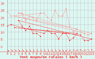 Courbe de la force du vent pour Ummendorf