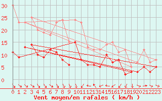 Courbe de la force du vent pour Mcon (71)