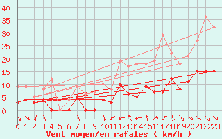 Courbe de la force du vent pour Nmes - Courbessac (30)