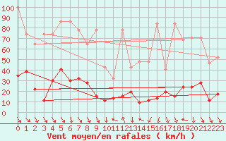 Courbe de la force du vent pour Jungfraujoch (Sw)