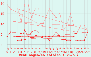 Courbe de la force du vent pour Pully-Lausanne (Sw)