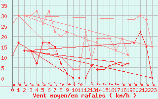 Courbe de la force du vent pour Jungfraujoch (Sw)