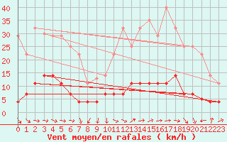 Courbe de la force du vent pour Arages del Puerto