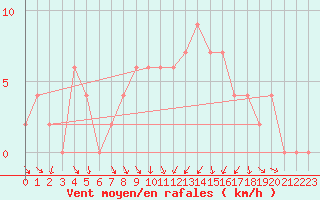 Courbe de la force du vent pour Messina