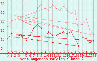 Courbe de la force du vent pour Wernigerode