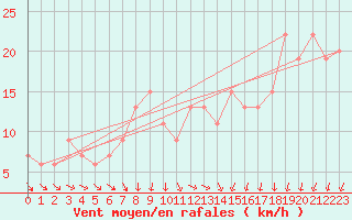 Courbe de la force du vent pour Aultbea