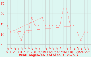 Courbe de la force du vent pour Karlstad Flygplats