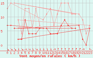 Courbe de la force du vent pour Nmes - Garons (30)