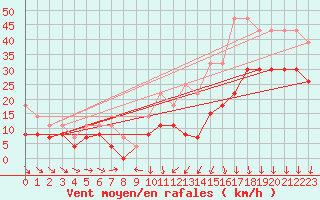 Courbe de la force du vent pour Lille (59)