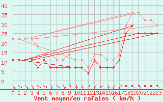 Courbe de la force du vent pour Jarnasklubb