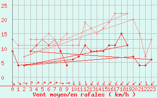 Courbe de la force du vent pour Port-en-Bessin (14)