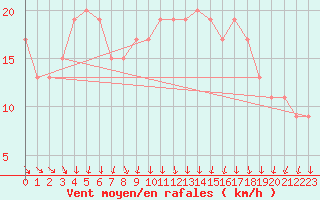 Courbe de la force du vent pour Scilly - Saint Mary