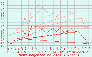 Courbe de la force du vent pour Nmes - Garons (30)