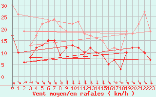 Courbe de la force du vent pour Nancy - Ochey (54)