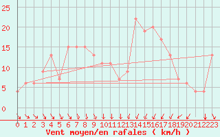 Courbe de la force du vent pour Gioia Del Colle