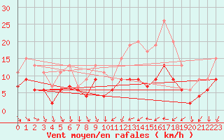 Courbe de la force du vent pour Saint-Nazaire (44)