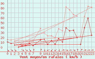 Courbe de la force du vent pour Cap Sagro (2B)