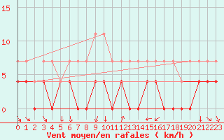 Courbe de la force du vent pour Krangede