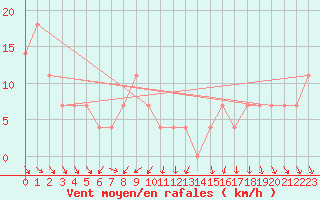 Courbe de la force du vent pour Moenichkirchen