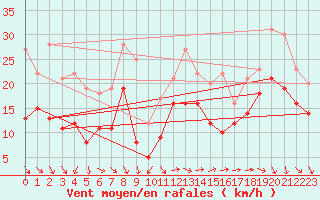 Courbe de la force du vent pour Marignane (13)