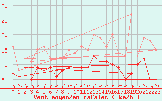 Courbe de la force du vent pour Feuchtwangen-Heilbronn