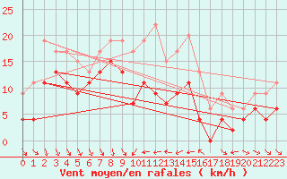 Courbe de la force du vent pour Alistro (2B)