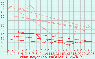 Courbe de la force du vent pour Carlsfeld