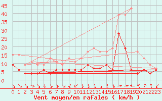 Courbe de la force du vent pour Strasbourg (67)