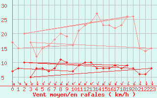 Courbe de la force du vent pour Langres (52) 