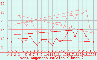 Courbe de la force du vent pour Cambrai / Epinoy (62)