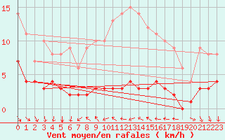 Courbe de la force du vent pour Arenys de Mar
