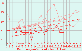 Courbe de la force du vent pour Rodez (12)