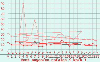 Courbe de la force du vent pour Langres (52) 