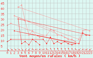 Courbe de la force du vent pour Cap Cpet (83)