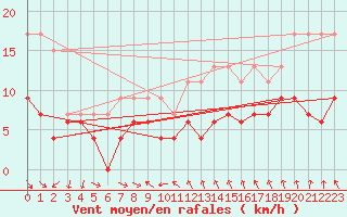 Courbe de la force du vent pour Mcon (71)