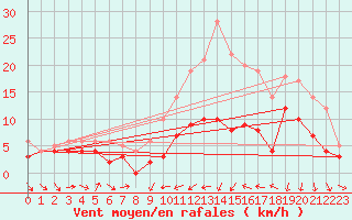 Courbe de la force du vent pour Savens (82)