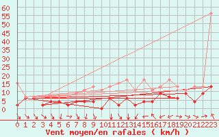 Courbe de la force du vent pour Zurich-Kloten